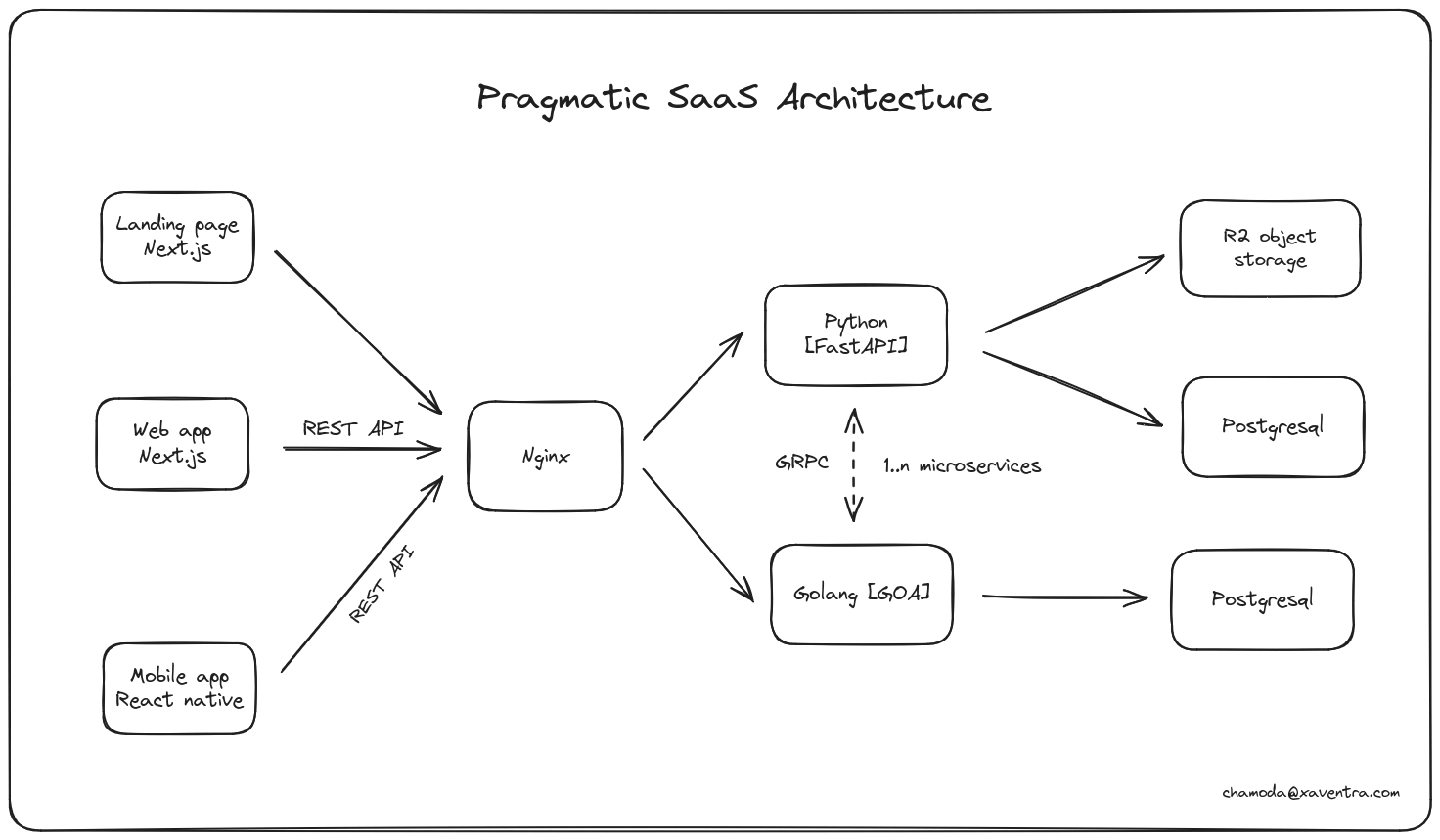 Architecture diagram